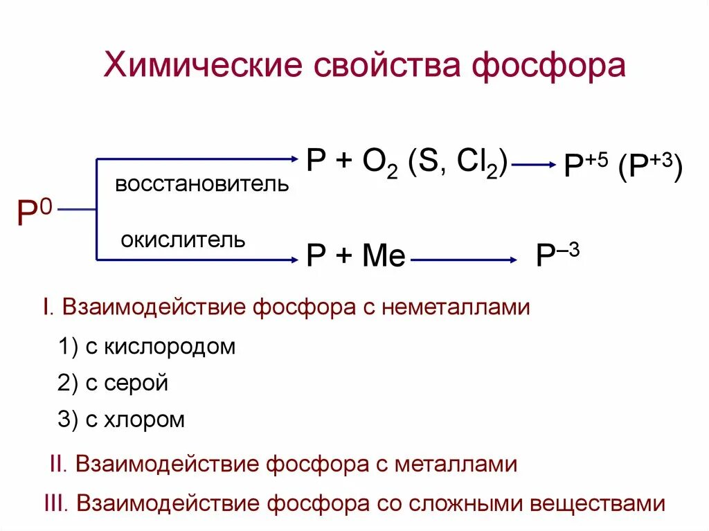 Фосфор восстановитель уравнение. Химические св ва фосфора. Характерные химические свойства, фосфора. Химические свойства фосфора схема. Химические свойства фосфора уравнения.