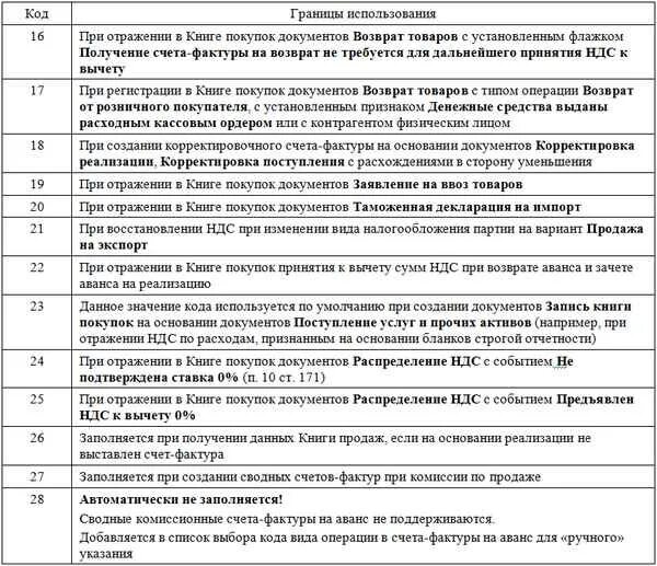 Коды операций по счетам. Коды видов операций в декларации по НДС.