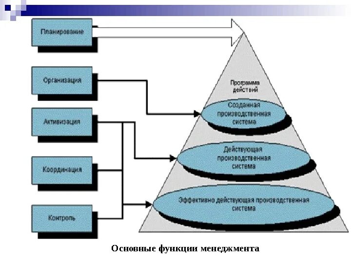 Уровне также участники. Схема системы управления организацией. Система планирования схема. Схема фирмы по менеджменту. Операционная модель компании.