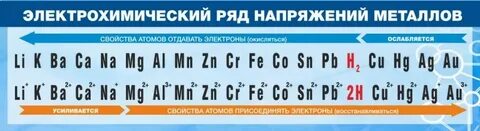 Таблица напряжения металлов по химии