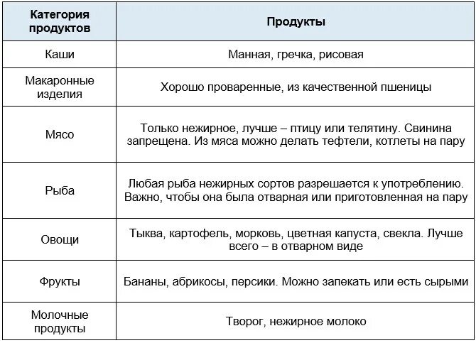 Можно кефир при гастрите желудка. Диета при гастрите таблица. гастрит с повышенной кислотностью диета таблица. диета при хроническом гастрите таблица. диета при гастрите с повышенной кислотностью.