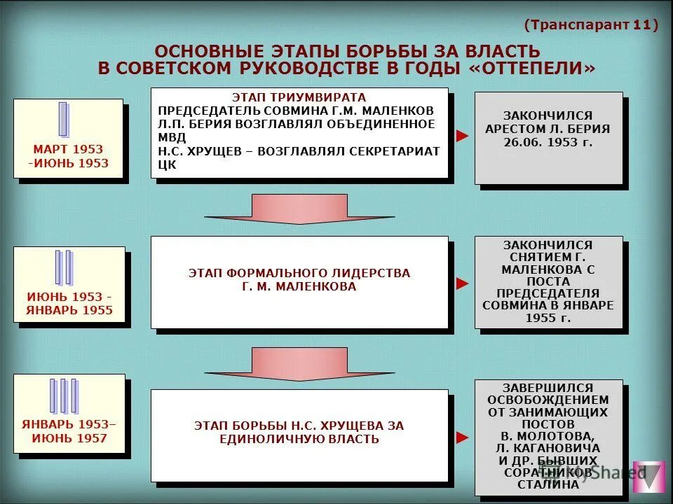 Власть хрущева после смерти сталина. Схема борьба за власть после смерти сталина. Внутрипартийная борьба после смерти сталина схема. Борьба за власть после смерти сталина. Внутрипартийная борьба за власть после смерти сталина.
