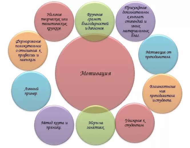 Мотивация студентов к обучению. Мотивация студентов. Методы мотивации студентов. Мотивация на учебу студента. Мотивация к учебе вуз.