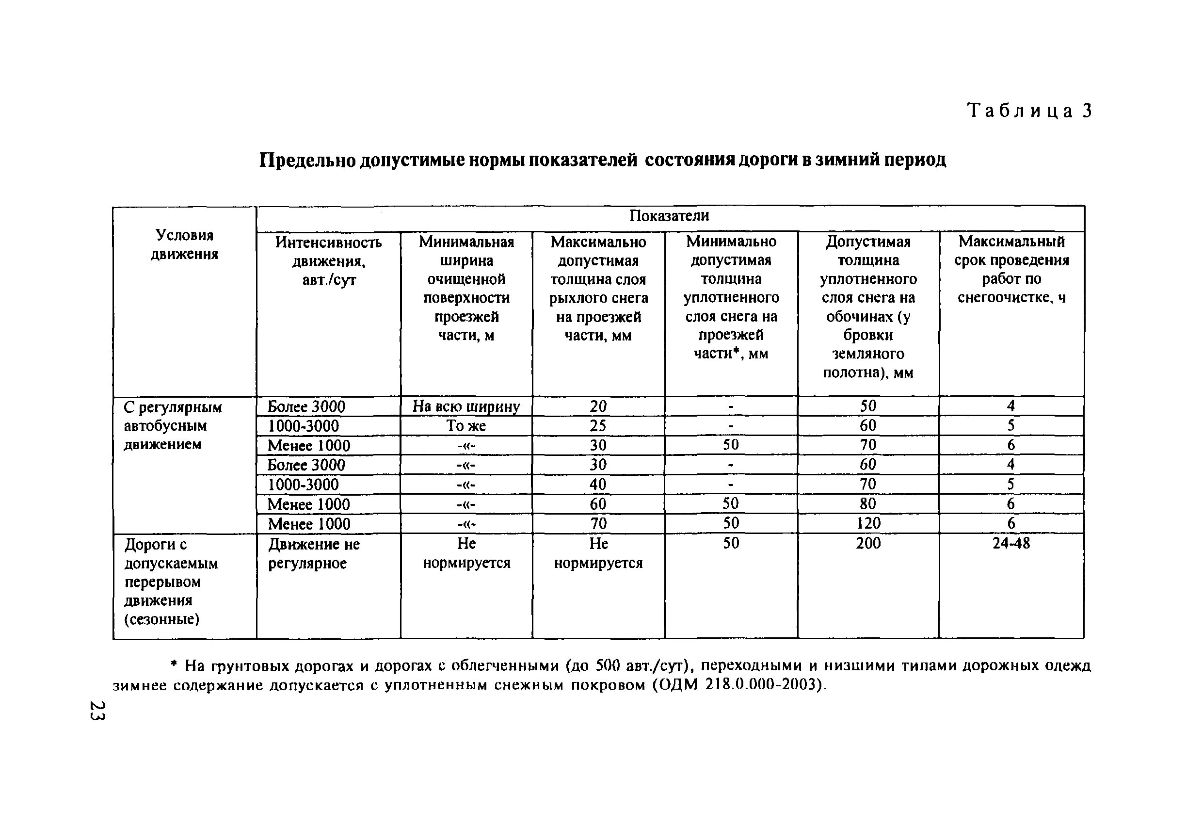 Затраты на содержание дорог