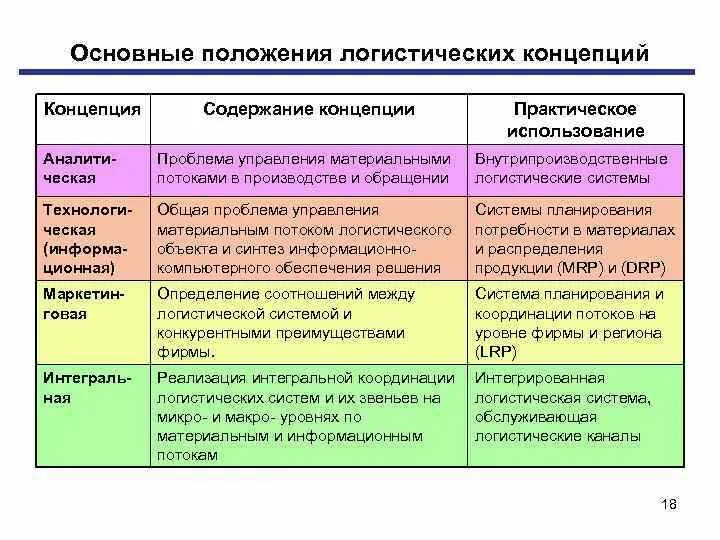 Основные применения. Концепция логистического подхода. Основные логистические концепции. Основные логистические концепции и системы. Основные положения концепции логистики.