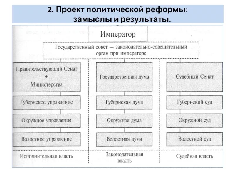 Проект Сперанского при Александре 1 схема. Преобразования Сперанского таблица. Реформаторская деятельность м м Сперанского таблица. Проект политической реформы м.м.Сперанского.