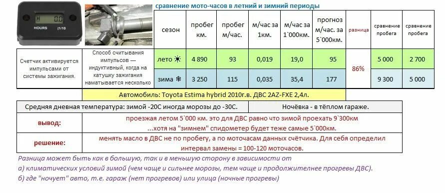 Расчет авто из японии калькулятор. Как рассчитываются Моточасы. Как правильно посчитать Моточасы на автомобиле. Как посчитать Моточасы автомобиля по топливу. Таблица пробега по моточасам.