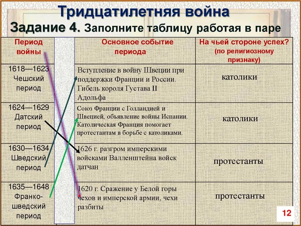 Таблица по тридцатилетней войне. Ход тридцатилетней войны. Основные события тридцатилетней войны. Этапы любой войны