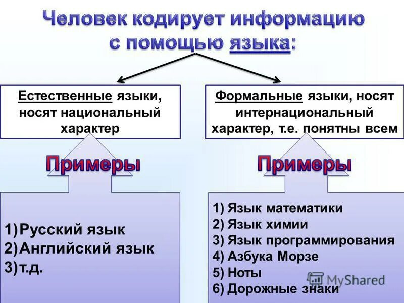 Формальные языки кодирования информации. Формальные языки кодирования информации