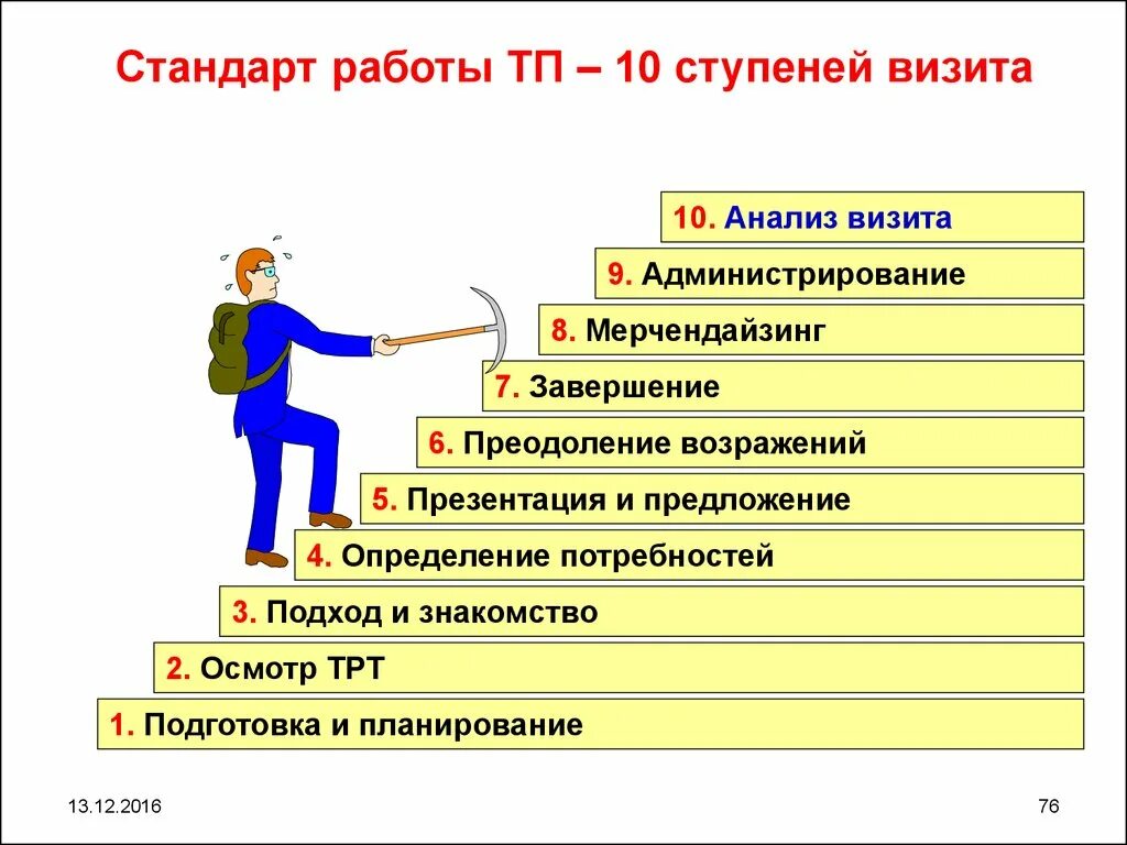 Стандарты работы. Стандарты работы в магазине. Ступени работы. Преодоление возражений. Step работа