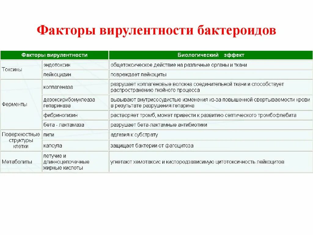 К факторам вирулентности бактерий относятся. Факторы патогенности и вирулентности микроорганизмов. Перечислите факторы вирулентности микроорганизмов. Факторы вирулентности. Факторы вирулентности стафилококков.