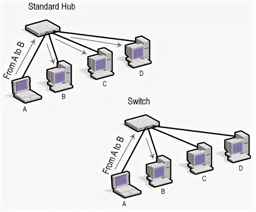 A switch is used for. A switch is used for