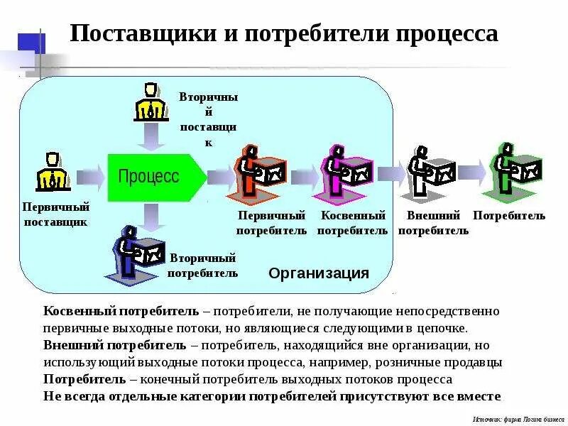 Поставщик описание. Первичный потребитель бизнес процесса. Поставщики и потребители бизнес процесса. Поставщик бизнес-процесса это. Процесс поставщик и процесс потребитель.