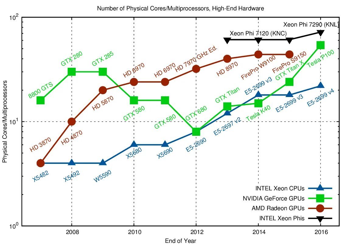 Number of cpu. Number of cpu