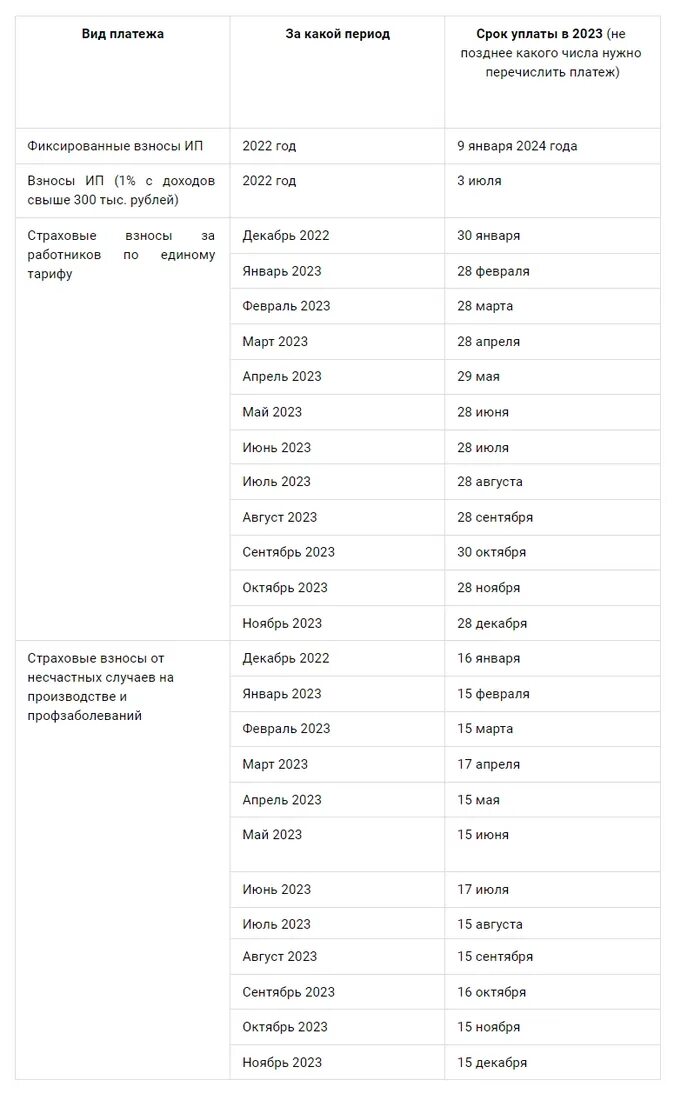 Взносы 2023 изменения. Сроки уплаты страховых взносов в 2023 году таблица. Сроки уплаты налогов таблица. Периоды уплаты НДФЛ В 2023 году таблица. Сроки уплаты налогов в 2023 году таблица.