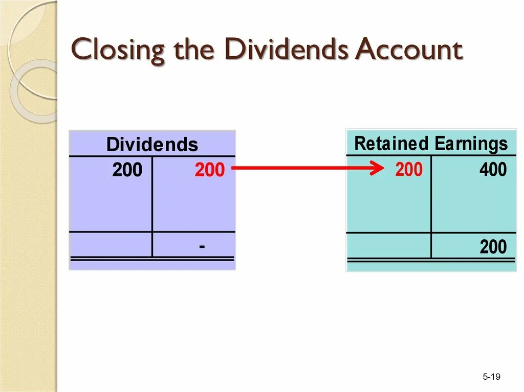 Closing. Accounting Dividends. Dividends in Financial Report. Manufactured Dividends t-Accounting.