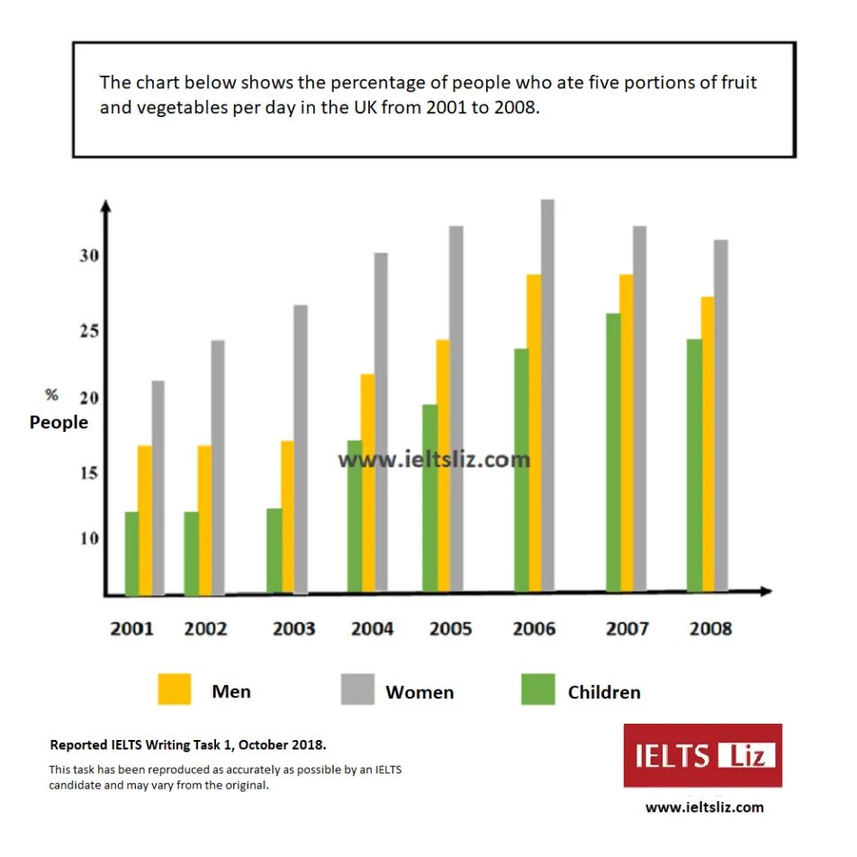 A chart showing. IELTS task 1 Bar Chart. IELTS writing task 1 Bar Chart Samples. Bar Chart IELTS task 1 Samples. IELTS writing Bar Chart.