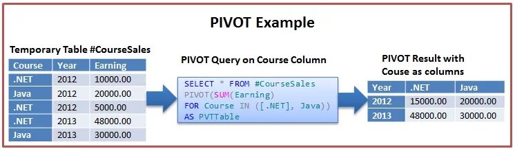 Pivot sql. Pivot пример. pivot unpivot. unpivot pivot примеры. pivot sql example.