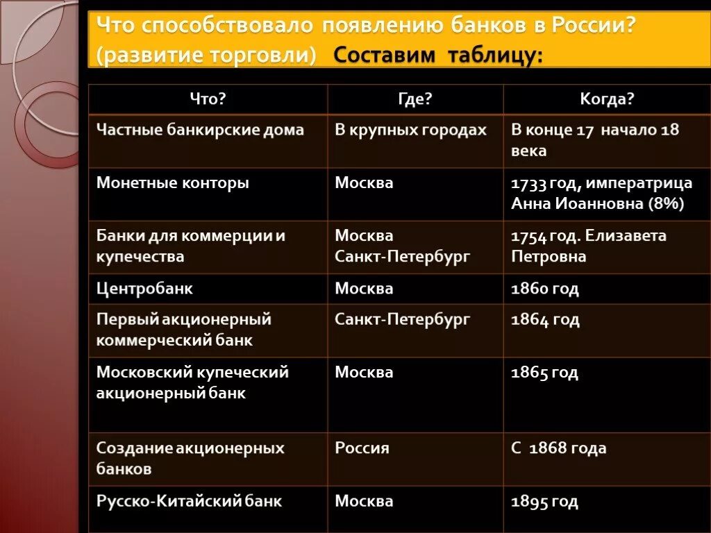 Развитие торговли и банков. Крупнейшие банки России в начале 20 века. Что способствовало появлению банков в России. Возникновение банков. Развитие торговли таблица.