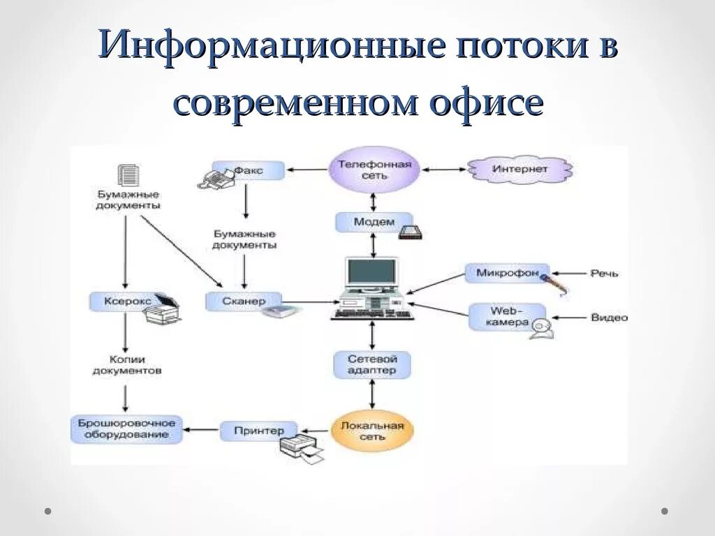 Схема информационных потоков предприятия пример. Топологическая схема информационной системы персональных данных. Схема информационных потоков в организации на примере. Схема информационных потоков автоматизированной системы. Потоки информации виды