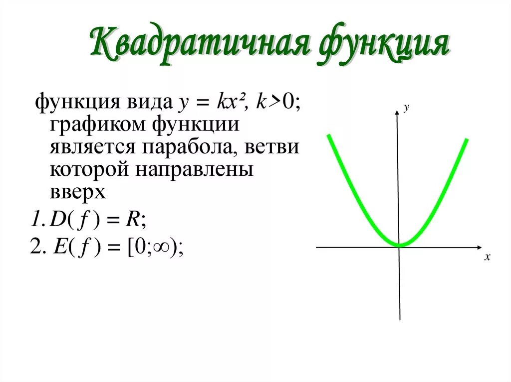 Квадратичная функция y kx2. Графики элементарных функций. Виды графических функций. Названия графиков функций.