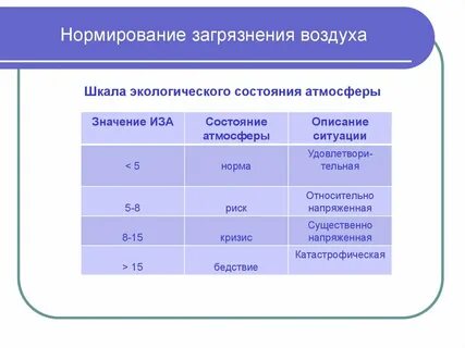 Нормативы загрязнений атмосферы