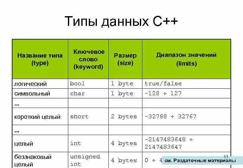 Типы cpp. Типы данных с++ таблица. Типы данных языков программирования c++. Простые типы данных языка с++.. Типы переменных в c++ таблица.