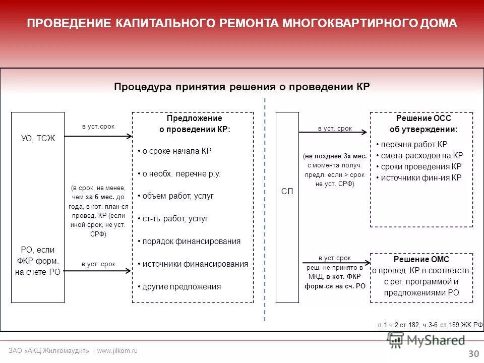 Условия выполнения капитального ремонта