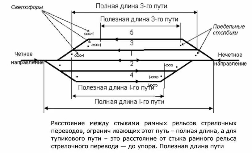 Полная длина пути ЖД. Схема ж.д. станционных путей. Полная развернутая длина пути. Нумерация стрелочных переводов. Направление движения по оси