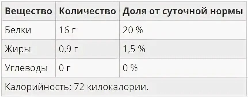 Минтай КБЖУ на 100 грамм. Минтай БЖУ на 100 грамм. Рыба минтай калорийность на 100 грамм. Минтай ккал на 100 грамм. Минтай сколько калорий в 100 граммах