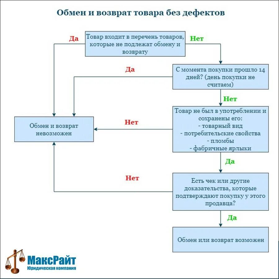 Схема возврата товара ненадлежащего качества. Возврат товара схема. Процесс возврат товара. Возврат некачественного товара схема. В какие сроки можно обменять