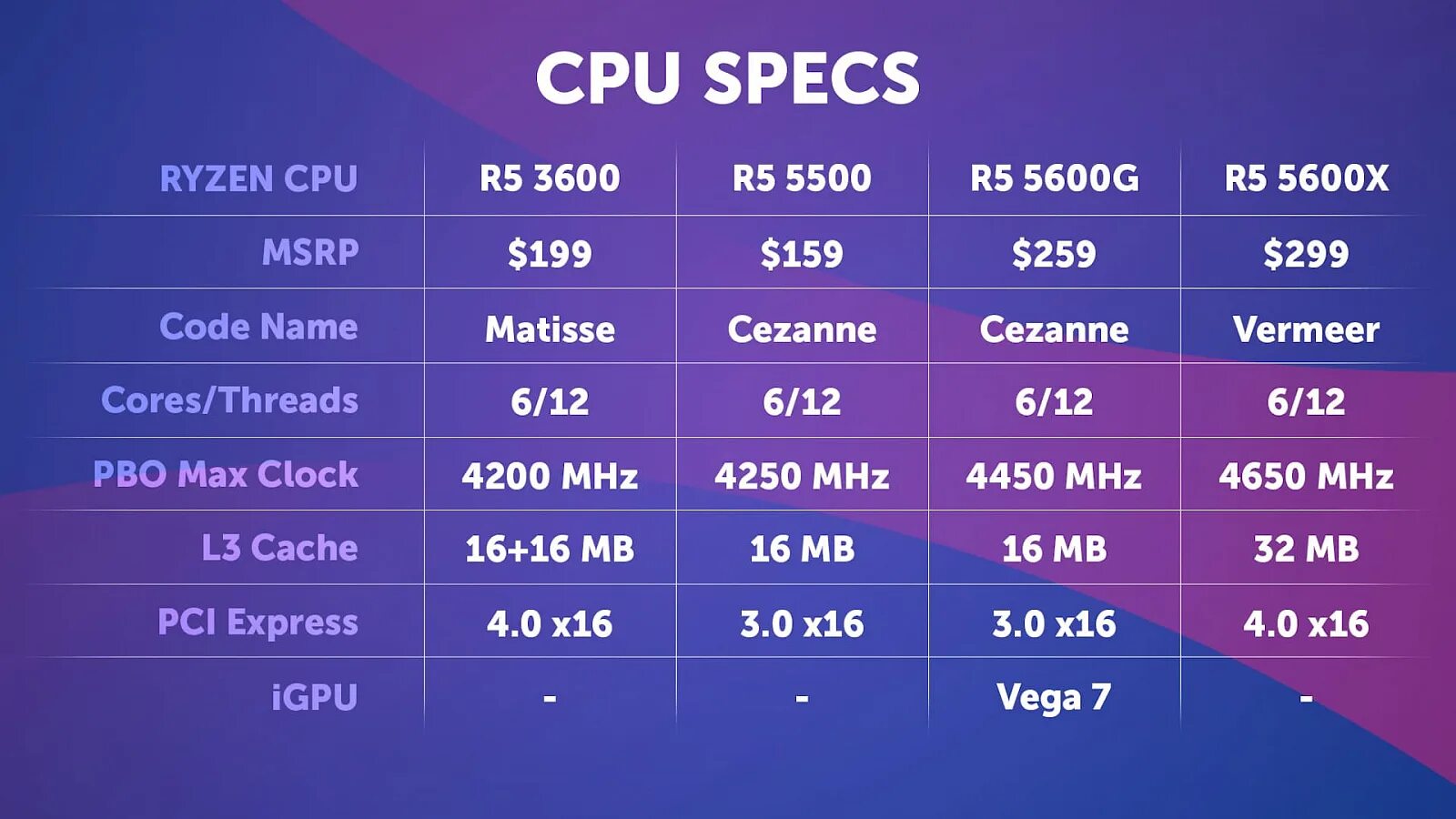 Ryzen 5500x. Ryzen 5 5500. Ryzen 5 5600. Линейка Ryzen 5000. Частота 5 5600