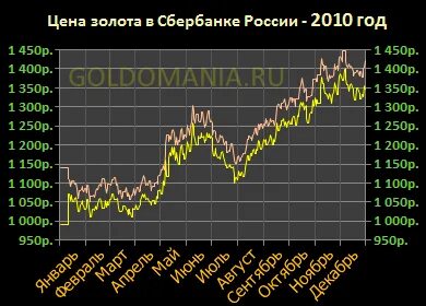 Курс золота за месяц в сбербанке график