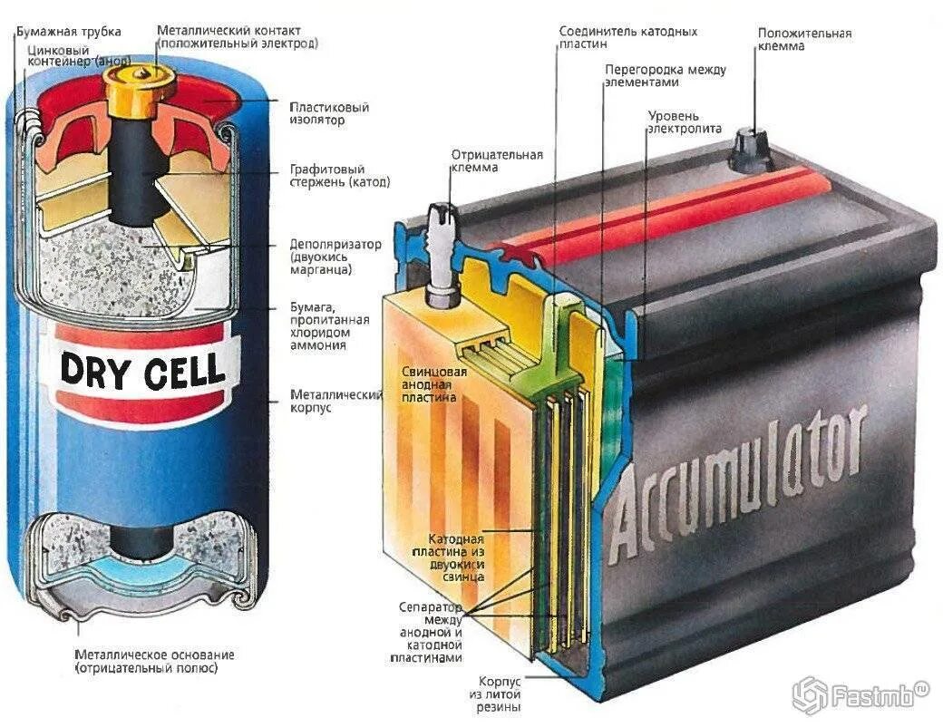 Строение литий ионного аккумулятора. Структура литий ионного аккумулятора. Батареи аккумуляторные литий-ионные. Литий ионный АКБ строение. Автомобильный аккумулятор элемент
