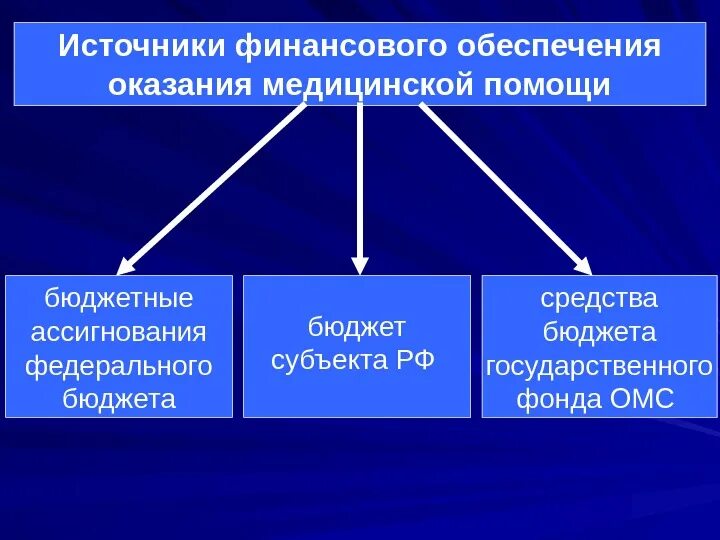 Источники финансового обеспечения медицинской помощи