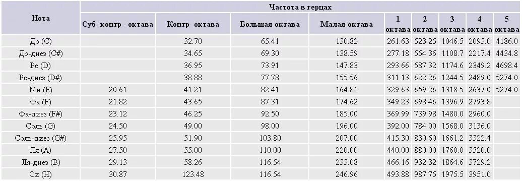 10 метров частота. Таблица частоты звуковых нот. Частоты нот 1 октавы. Частота нот в Герцах таблица. Частота ля 1 октавы.