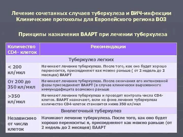 Рекомендации по лечению туберкулеза