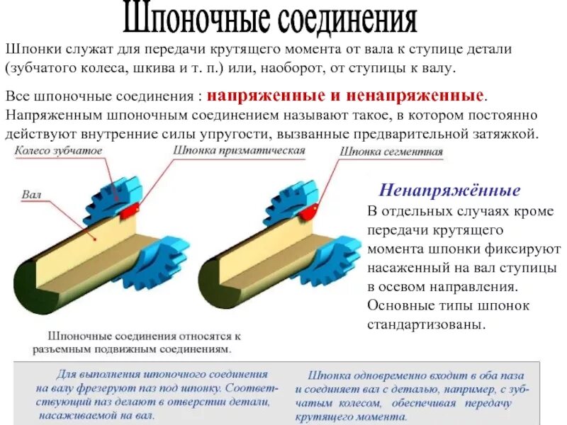 Сборка шпоночных соединений. Классификация шпоночных соединений. Разъёмные соединения шпоночное соединение. Классификация ненапряженных шпоночных соединений. Шпонка шпоночное соединение.