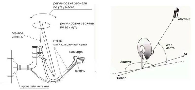 Настраиваем тарелку триколор самостоятельно