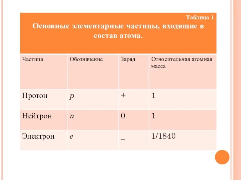 Основные элементарные частицы, входящие в состав атома.. Основные характеристики некоторых элементарных частиц таблица. Основные характеристики элементарных частиц атома. Какие частицы входят в состав атома. Таблица частиц атомов