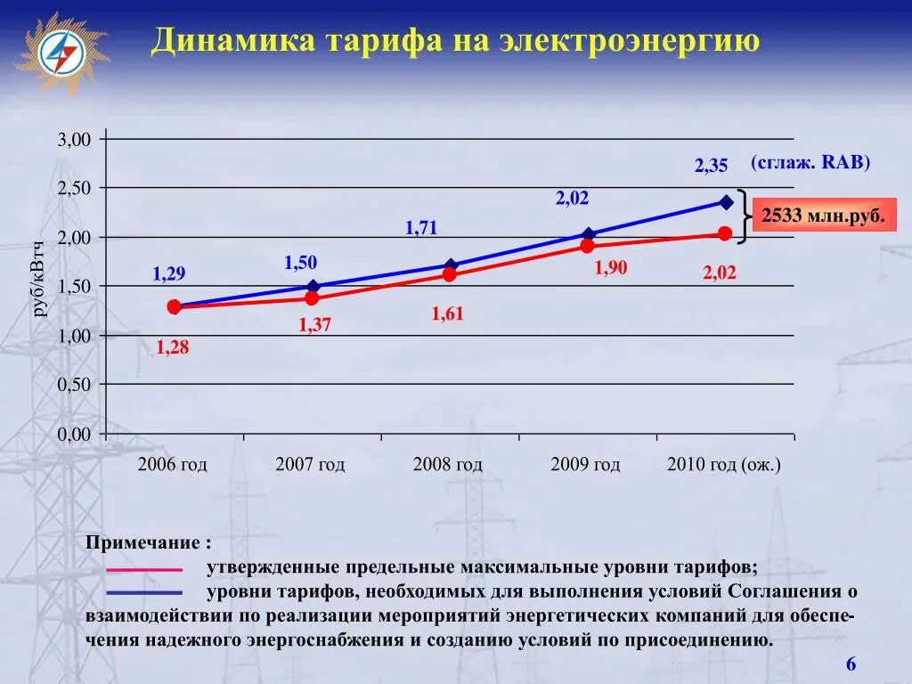 Тарифы на электроэнергию в россии сильно. Динамика цен на электроэнергию. График роста тарифов на электроэнергию. Увеличение тарифов на электроэнергию. Динамика тарифов на электроэнергию.