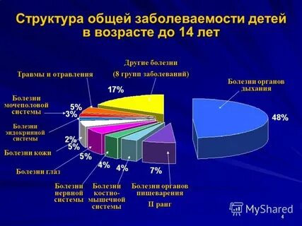 Структура заболеваемости детей и подростков