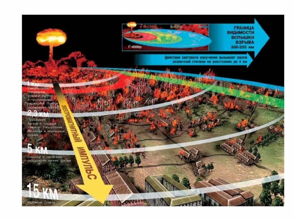 Ядерный взрыв в километрах. Поражения ядерного взрыва зоны поражения. Ударная волна ядерного взрыва радиус поражения. Ядерный взрыв радиус поражения. Дальность поражения ядерного взрыва.