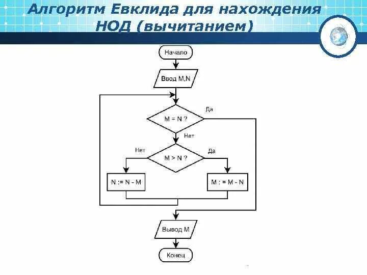 Алгоритм нахождения наибольшего общего делителя чисел. Блок схема евклида. принцип алгоритма евклида. алгоритм евклида для нахождения нок. алгоритм евклида через вычитание.