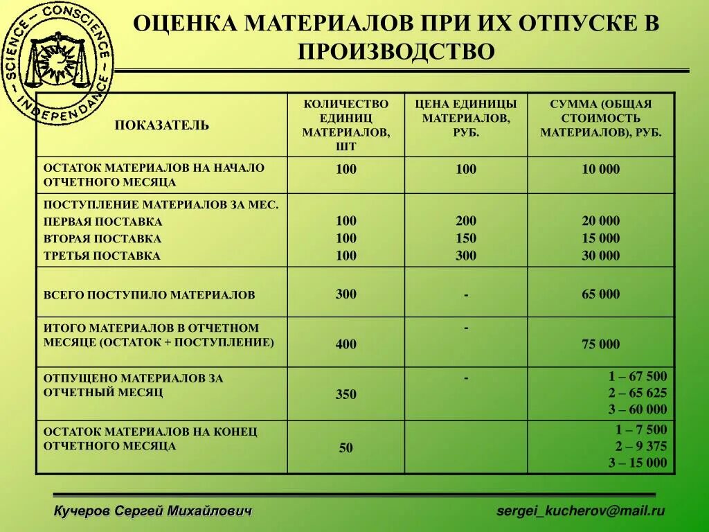 Оценка материалов и работ. Оценка материалов при поступлении. Оценка материалов и работ. Метод среднего себестоимость. Методы исследования в вкр.