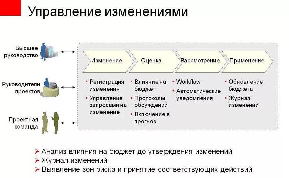 Роль изменений в организации