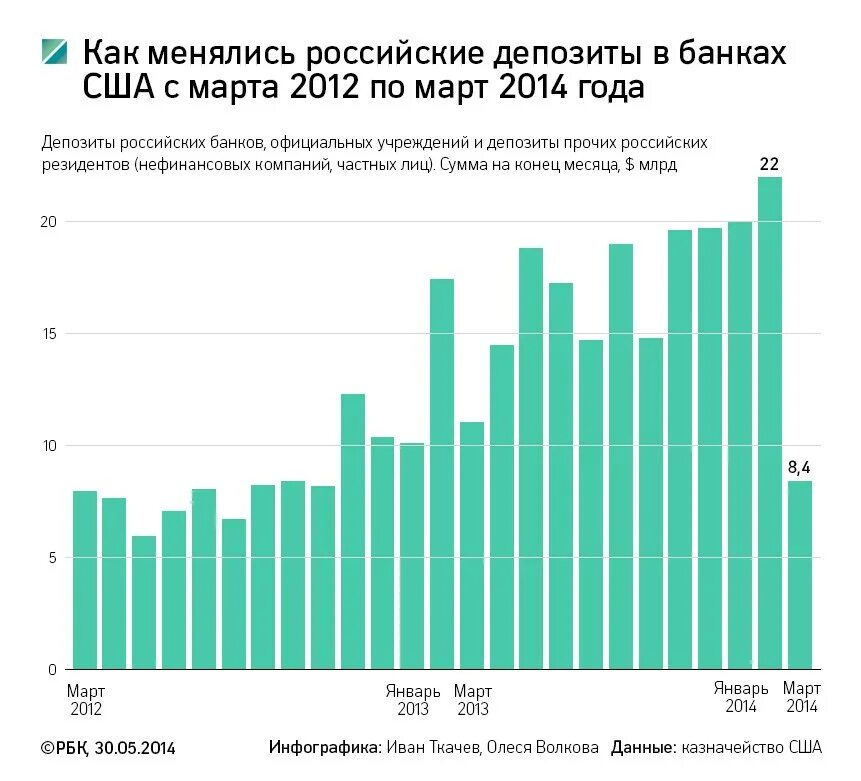 Депозиты в банках 2014. Размер депозитов в банках России. Депозиты населения в банках. Сумма вкладов в банках России. Размер вкладов населения в банках России.