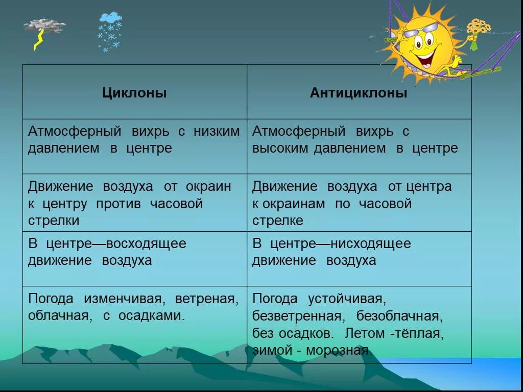 Движение воздуха география 6. Движение воздуха. Атмосферные вихри циклоны и антициклоны. Движение циклона и антициклона. Движение воздуха ветер география 6 класс.