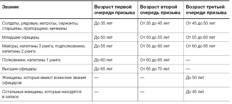 Возраст первой категории запаса. Категории запаса. Разряды запаса. Категории призыва. Категории запаса в 2024.