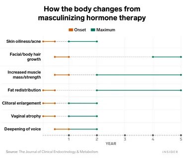 10 changes to expect from masculinizing hormone therapy and how to know 